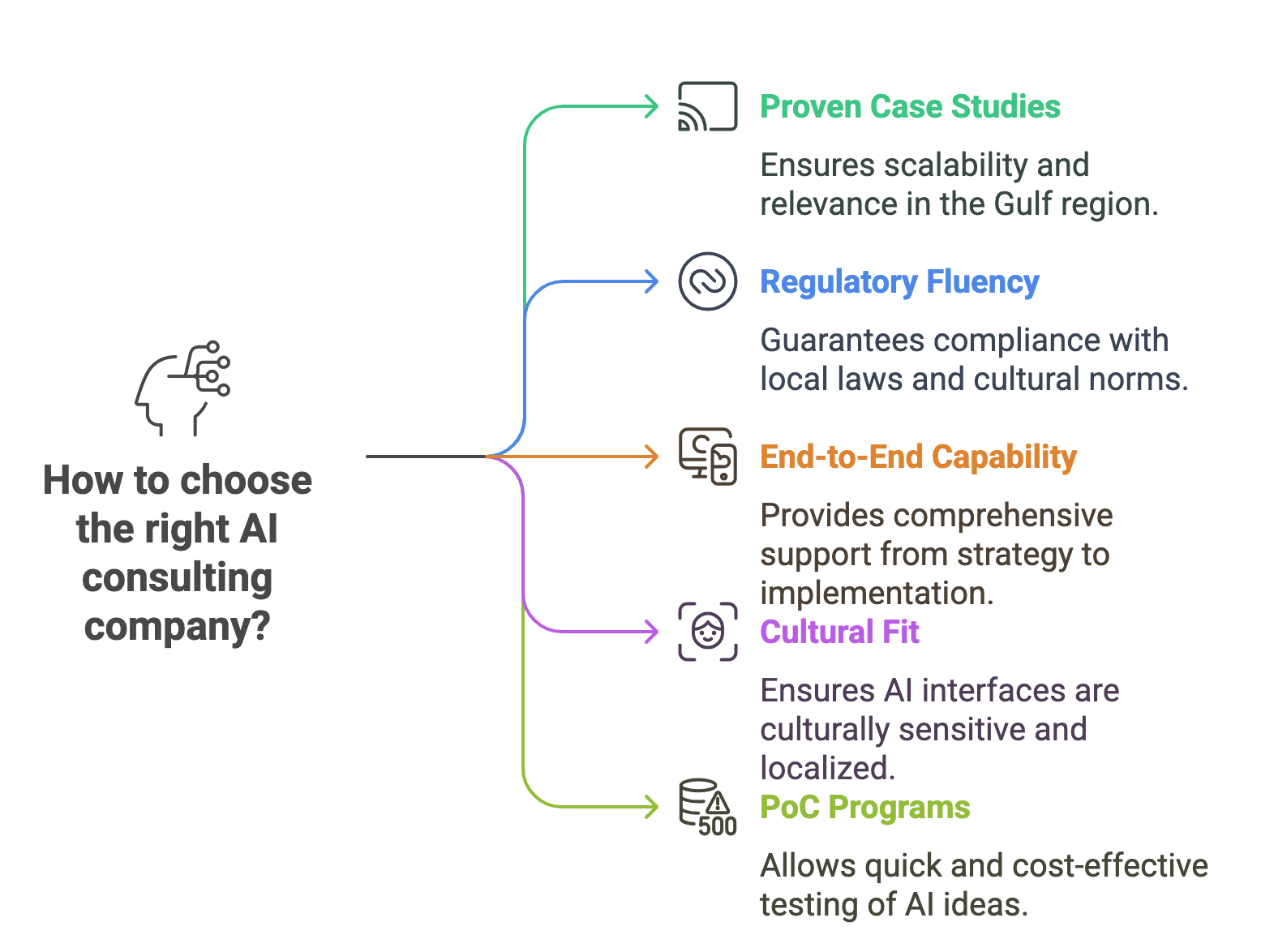 How to choose best AI consulting services in Middle East